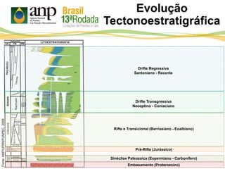 Evolução
Tectonoestratigráfica
Embasamento (Proterozoico)
Fonte:ANP/UFRN/FUNPEC,2008
Sinéclise Paleozoica (Eopermiano - Carbonífero)
Pré-Rifte (Jurássico)
Drifte Transgressiva
Neoaptino - Coniaciano
Drifte Regressiva
Santoniano - Recente
Rifte e Transicional (Berriasiano - Eoalbiano)
 