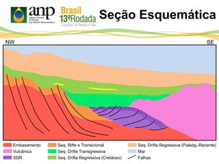 NW SE
Embasamento
Vulcânica
SDR
Seq. Rifte e Transicional
Seq. Drifte Transgressiva
Seq. Drifte Regressiva (Cretáceo)
Seq. Drifte Regressiva (Paleóg.-Recente)
Mar
Falhas
Seção Esquemática
 