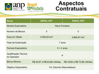 Nome SSEAL-AP1 SSEAL-AP2
Modelo Exploratório Nova Fronteira
Número de Blocos 5 5
Área em Oferta 3.538,25 km² 3.865,67 km²
Fase de Exploração 7 anos
Período Exploratório 5 + 2 anos
Qualificação Técnica
do Operador
A
Bônus Mínimo R$ 20,67 a R$ 63,86 milhões R$ 18,85 a R$ 73,96 milhões
Objetivo Exploratório Fm Calumbi (Neocretáceo)
Aspectos
Contratuais
 