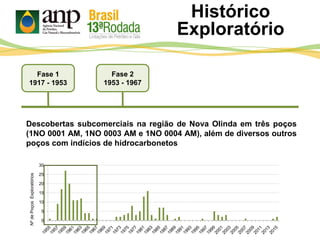 Descobertas subcomerciais na região de Nova Olinda em três poços
(1NO 0001 AM, 1NO 0003 AM e 1NO 0004 AM), além de diversos outros
poços com indícios de hidrocarbonetos
Fase 2
1953 - 1967
Fase 1
1917 - 1953
0
5
10
15
20
25
30
NºdePoçosExploratórios
Histórico
Exploratório
 
