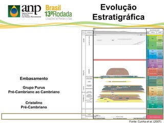 Fonte: Cunha et al. (2007)
Cristalino
Pré-Cambriano
Evolução
Estratigráfica
Embasamento
Grupo Purus
Pré-Cambriano ao Cambriano
 