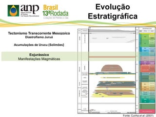 Fonte: Cunha et al. (2007)
Eojurássico
Manifestações Magmáticas
Evolução
Estratigráfica
Tectonismo Transcorrente Mesozoico
Diastrofismo Juruá
Acumulações de Urucu (Solimões)
 