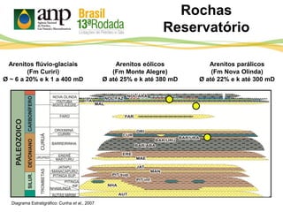 Rochas
Reservatório
Arenitos flúvio-glaciais
(Fm Curiri)
Ø ~ 6 a 20% e k 1 a 400 mD
Diagrama Estratigráfico: Cunha et al., 2007
Arenitos eólicos
(Fm Monte Alegre)
Ø até 25% e k até 380 mD
Arenitos parálicos
(Fm Nova Olinda)
Ø até 22% e k até 300 mD
 
