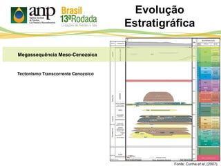 Fonte: Cunha et al. (2007)
Tectonismo Transcorrente Cenozoico
Megassequência Meso-Cenozoica
Evolução
Estratigráfica
 