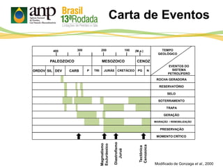 Carta de Eventos
Diastrofismo
Juruá
Magmatismo
EoJurássico
Tectônica
Cenozoica
Modificado de Gonzaga et al., 2000
400 300 200 100 TEMPO
GEOLÓGICO
EVENTOS DO
SISTEMA
PETROLÍFERO
ROCHA GERADORA
RESERVATÓRIO
SELO
SOTERRAMENTO
TRAPA
GERAÇÃO
PRESERVAÇÃO
MOMENTO CRÍTICO
MIGRAÇÃO / REMOBILIZAÇÂO
PALEOZOICO MESOZOICO CENOZ
ORDOV SIL DEV CARB P TRI JURÁS CRETÁCEO PG N
(M.a.)
V
 