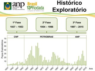 Histórico
Exploratório
Ano
CNP PETROBRAS ANP
70
60
50
40
30
20
10
1ª Fase
1937 – 1953
2ª Fase
1954 – 1996
3ª Fase
1997 – 2015
PoçosExploratórios
 
