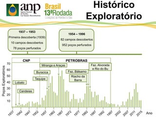 Histórico
Exploratório
Ano
PoçosExploratórios
CNP PETROBRAS
70
60
50
40
30
20
10
Lobato
Candeias
Taquipe
Buracica
Miranga e Araças Faz. Alvorada
e Rio do Bu
Riacho da
Barra
Faz. Bálsamo
1937 – 1953
Primeira descoberta (1939)
10 campos descobertos
78 poços perfurados
1954 – 1996
82 campos descobertos
952 poços perfurados
 