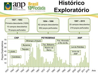 Histórico
Exploratório
Ano
PoçosExploratórios
CNP PETROBRAS ANP
70
60
50
40
30
20
10
Lobato
Candeias
Taquipe
Buracica
Miranga e Araças Faz. Alvorada
e Rio do Bu
Lei do PetróleoRiacho da
Barra
Faz. Bálsamo
Início da
ANP
1937 – 1953
Primeira descoberta (1939)
10 campos descobertos
78 poços perfurados
1954 – 1996
82 campos descobertos
952 poços perfurados
1997 – 2015
20 campos descobertos
219 poços perfurados
 