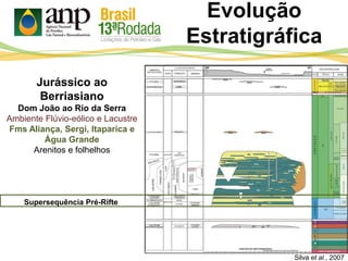 Evolução
Estratigráfica
Silva et al., 2007
Supersequência Pré-Rifte
Jurássico ao
Berriasiano
Dom João ao Rio da Serra
Ambiente Flúvio-eólico e Lacustre
Fms Aliança, Sergi, Itaparica e
Água Grande
Arenitos e folhelhos
 