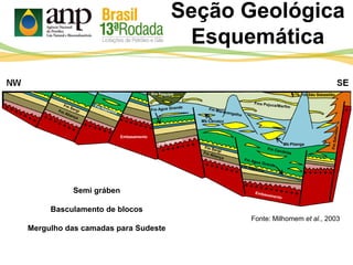Seção Geológica
Esquemática
Fonte: Milhomem et al., 2003
Semi gráben
Basculamento de blocos
Mergulho das camadas para Sudeste
Embasamento
Mb Pitanga
Mb Caruaçu
Fm Taquipe Fm São Sebastião
+ + + + + +
+
 