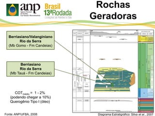 Rochas
Geradoras
Diagrama Estratigráfico: Silva et al., 2007
COTmédio = 1 - 2%
(podendo chegar a 10%)
Querogênio Tipo I (óleo)
Berriasiano
Rio da Serra
(Mb Tauá - Fm Candeias)
Berriasiano/Valanginiano
Rio da Serra
(Mb Gomo - Fm Candeias)
Fonte: ANP/UFBA, 2008
 