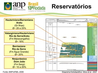 Reservatórios
Berriasiano
Rio da Serra
(Fm Água Grande)
Ø~ 20%
Valanginiano/Hauteriviano
Rio da Serra/Aratu
(Fm Maracangalha)
Ø~ 16%
Hauteriviano/Barremiano
Aratu
(Gr Ilhas)
Ø~ 20 a 25%
Neojurássico
Dom João
(Fm Sergi)
Ø~ 10 a 20%
Fonte: ANP/UFBA, 2008 Diagrama Estratigráfico: Silva et al., 2007
 