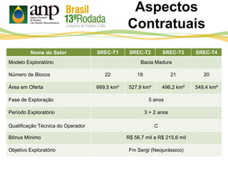 Aspectos
Contratuais
Nome do Setor SREC-T1 SREC-T2 SREC-T3 SREC-T4
Modelo Exploratório Bacia Madura
Número de Blocos 22 19 21 20
Área em Oferta 669,5 km² 527,9 km² 496,2 km² 549,4 km²
Fase de Exploração 5 anos
Período Exploratório 3 + 2 anos
Qualificação Técnica do Operador C
Bônus Mínimo R$ 56,7 mil a R$ 215,6 mil
Objetivo Exploratório Fm Sergi (Neojurássico)
 