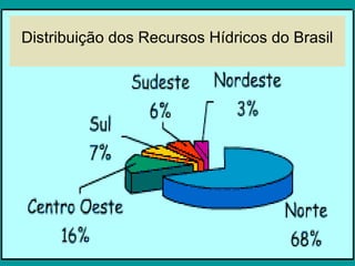 Distribuição dos Recursos Hídricos do Brasil
 