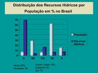 Distribuição dos Recursos Hídricos por
População em % no Brasil
0
10
20
30
40
50
60
70
N NE CO SE S
População
Recursos
Hídricos
Norte 68%
Nordeste 3%
Centro Oeste 16%
Suldeste 6%
Sul 7%
 