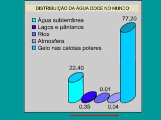 DISTRIBUIÇÃO DA ÁGUA DOCE NO MUNDO
 
