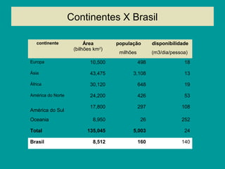 Continentes X Brasil
continente Área
(bilhões km2
)
população
milhões
disponibilidade
(m3/dia/pessoa)
Europa 10,500 498 18
Ásia 43,475 3,108 13
África 30,120 648 19
América do Norte 24,200 426 53
América do Sul
17,800 297 108
Oceania 8,950 26 252
Total 135,045 5,003 24
Brasil 8,512 160 140
 