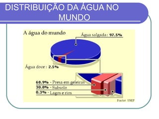 DISTRIBUIÇÃO DA ÁGUA NO
           MUNDO
 
