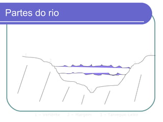 Partes do rio



    1                                                    1
              2
                                                   2




                                3




        1 – Vertente   2 – Margem   3 – Talvegue-Leito
 