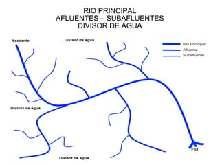 RIO PRINCIPAL
AFLUENTES – SUBAFLUENTES
     DIVISOR DE ÁGUA
 