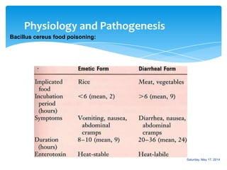 Physiology and Pathogenesis
Bacillus cereus food poisoning:
Saturday, May 17, 2014
 