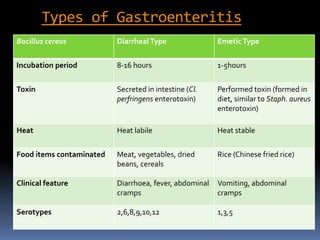 Types of Gastroenteritis
Bacillus cereus DiarrhealType EmeticType
Incubation period 8-16 hours 1-5hours
Toxin Secreted in intestine (Cl.
perfringens enterotoxin)
Performed toxin (formed in
diet, similar to Staph. aureus
enterotoxin)
Heat Heat labile Heat stable
Food items contaminated Meat, vegetables, dried
beans, cereals
Rice (Chinese fried rice)
Clinical feature Diarrhoea, fever, abdominal
cramps
Vomiting, abdominal
cramps
Serotypes 2,6,8,9,10,12 1,3,5
 