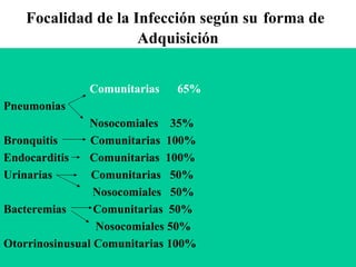 Focalidad de la Infección según su   forma de   Adquisición Comunitarias  65% Pneumonias Nosocomiales  35% Bronquitis  Comunitarias  100% Endocarditis  Comunitarias  100% Urinarias  Comunitarias  50% Nosocomiales  50% Bacteremias  Comunitarias  50% Nosocomiales 50% Otorrinosinusual Comunitarias 100% 