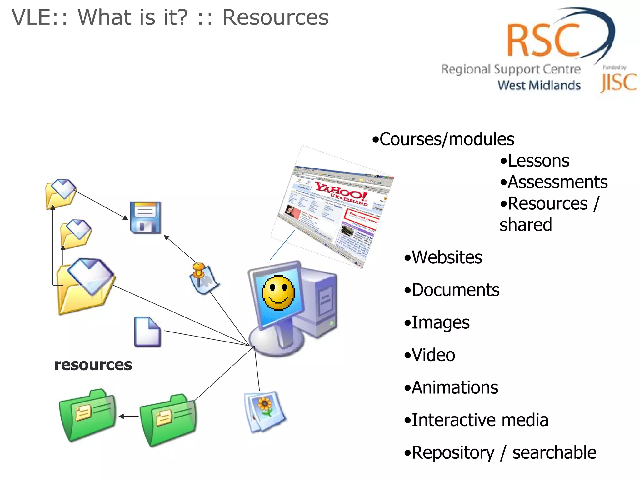 VLE:: What is it? :: Resources  Courses/modules Lessons Assessments Resources / shared Websites Documents Images Video Animations Interactive media Repository / searchable resources 