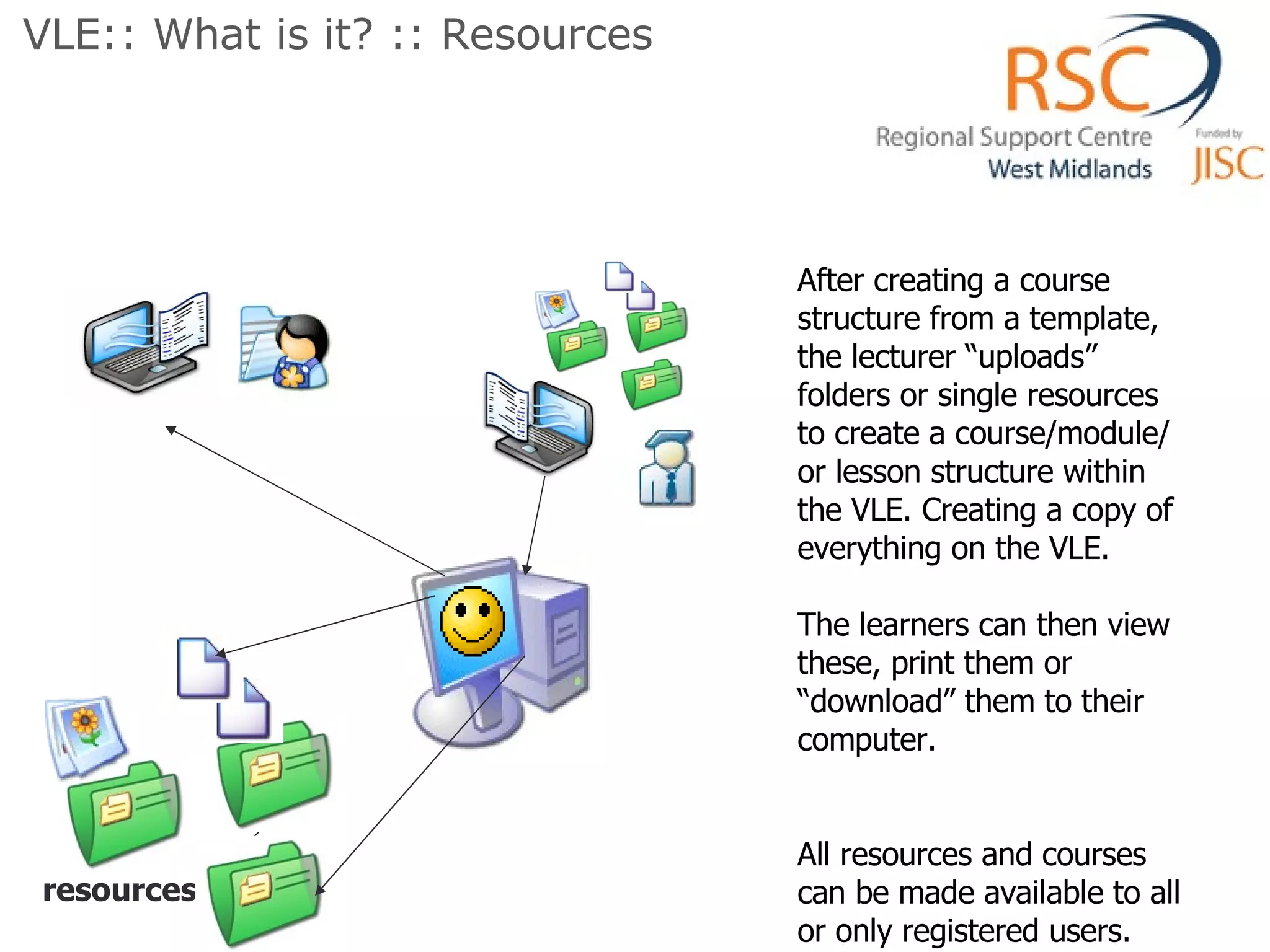 resources After creating a course structure from a template, the lecturer “uploads” folders or single resources to create a course/module/ or lesson structure within the VLE. Creating a copy of everything on the VLE. The learners can then view these, print them or “download” them to their computer. All resources and courses can be made available to all or only registered users. VLE:: What is it? :: Resources  