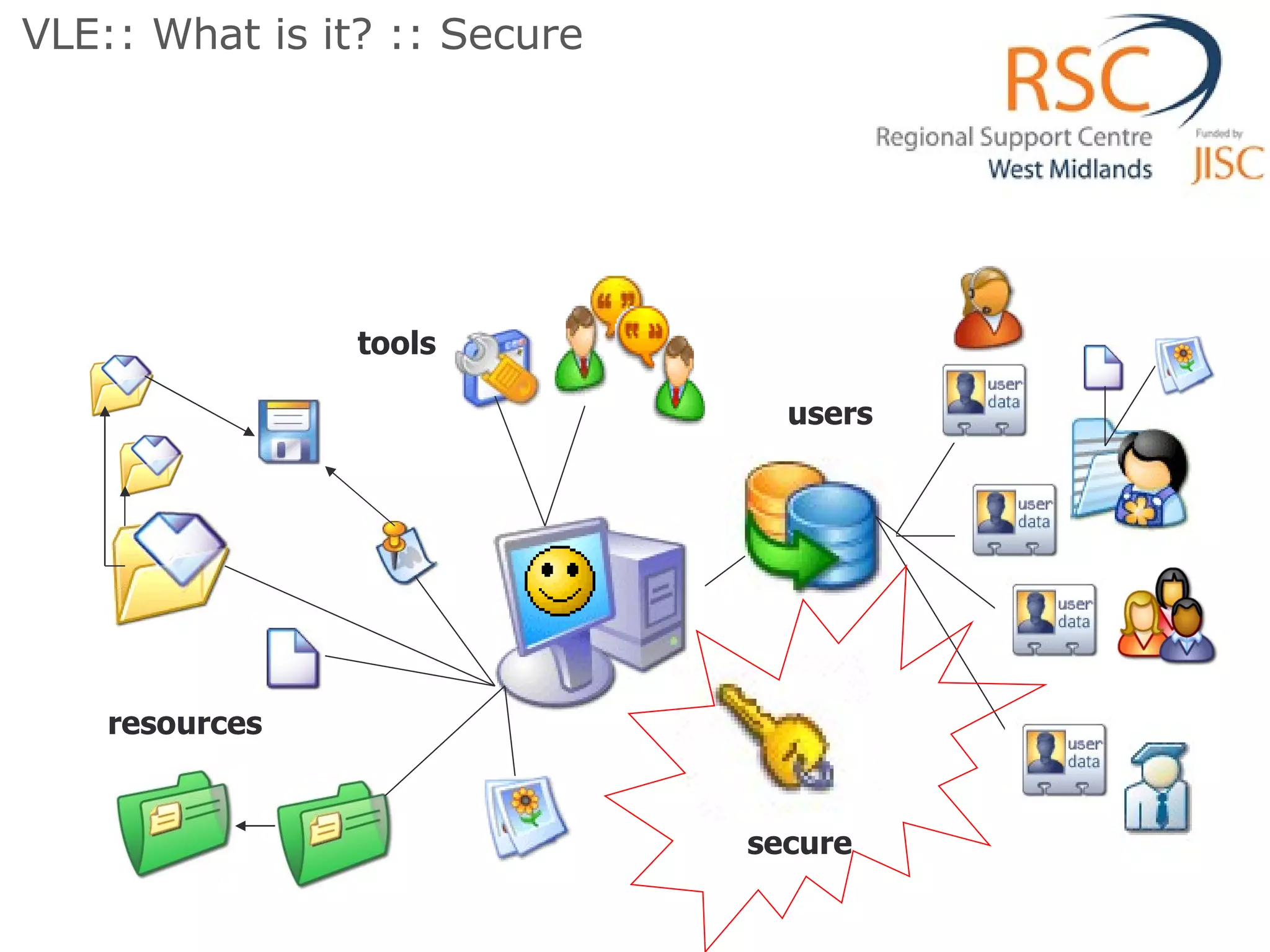 VLE:: What is it? :: Secure  tools users secure resources 