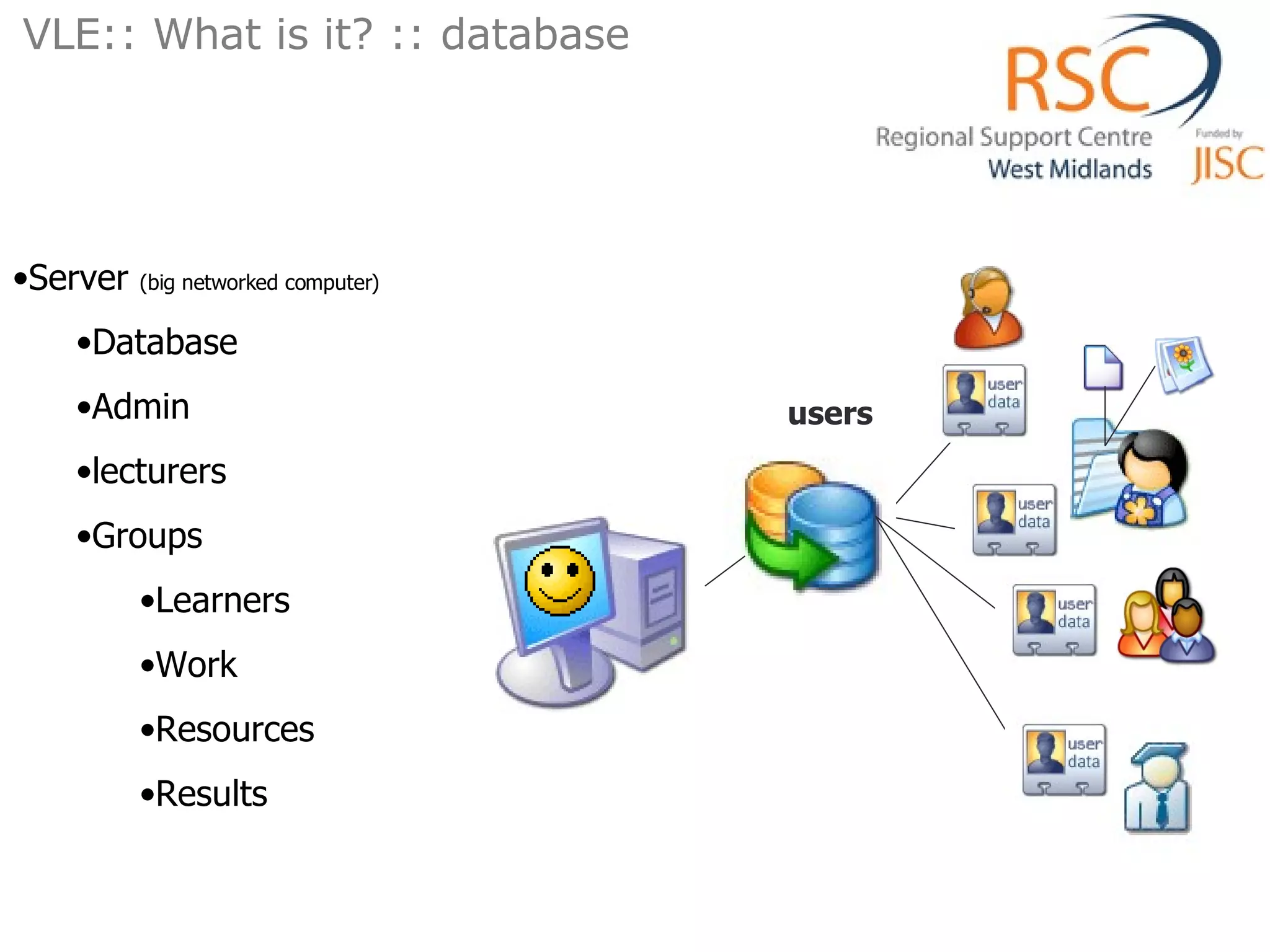 VLE:: What is it? :: database  Server  (big networked computer) Database Admin lecturers  Groups Learners Work Resources Results users 