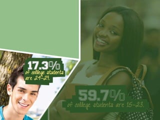 17.3%of college students
are 24-29.
59.7%of college students are 15-23.
 