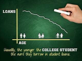 Usually, the younger the COLLEGE STUDENT
the more they borrow in student loans.
 