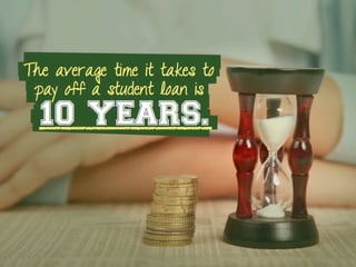 The average time it takes to
pay off a student loan is
10 YEARS.
 