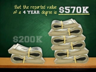 But the reported value
of a 4 YEAR degree is $570K
$200K
 