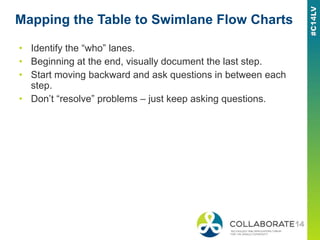 Mapping the Table to Swimlane Flow Charts
• Identify the “who” lanes.
• Beginning at the end, visually document the last s...
