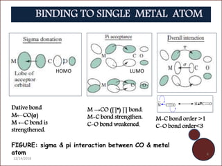 FIGURE: sigma & pi interaction between CO & metal
atom
Dative bond
M←CO(σ)
M ←C bond is
strengthened.
M →CO (∏*) ∏ bond.
M-C bond strengthen.
C-O bond weakened.
HOMO LUMO
M-C bond order >1
C-O bond order<3
BINDING TO SINGLE METAL ATOM
12/14/2018
6
 