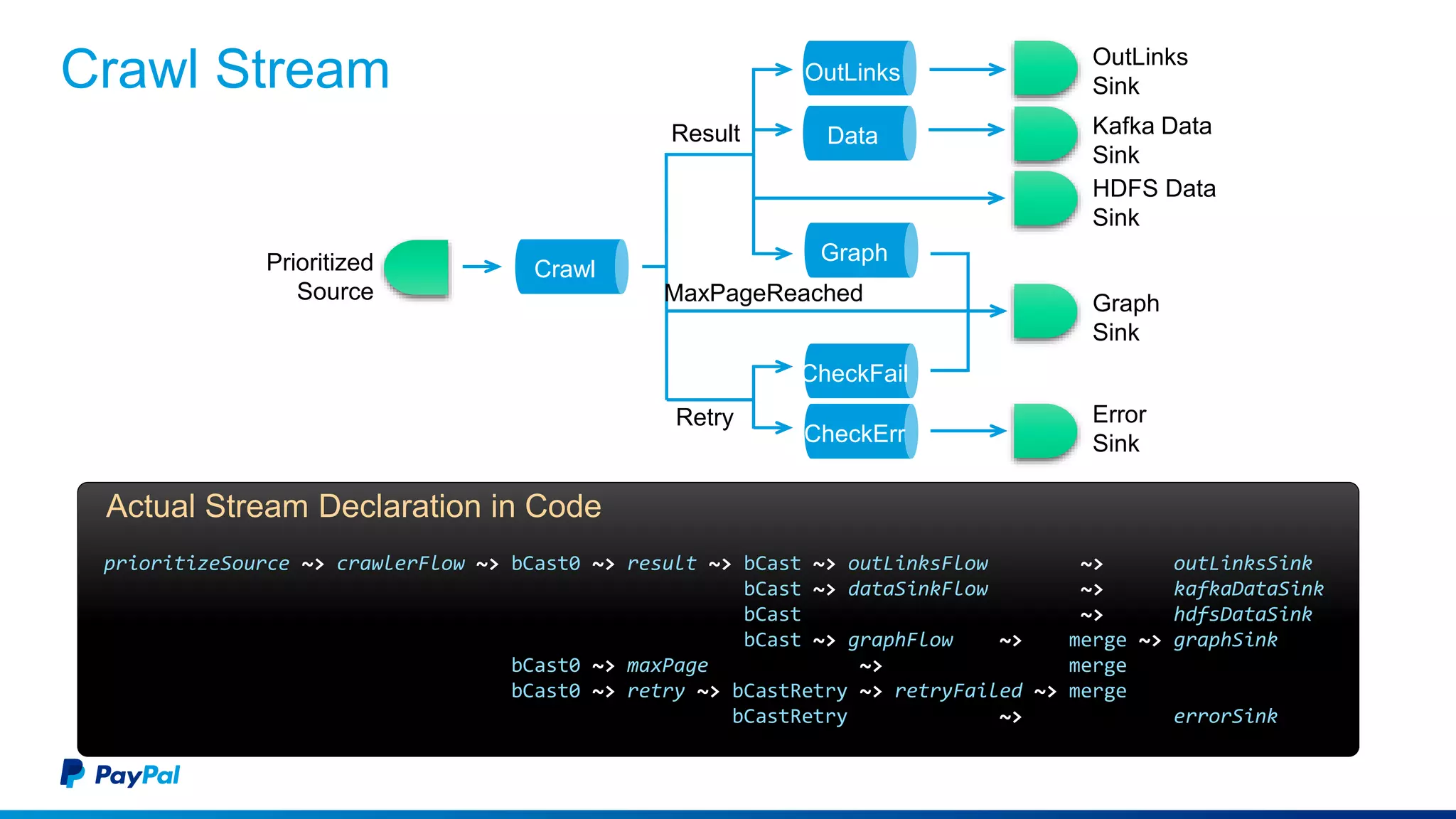 Crawl Stream
Actual Stream Declaration in Code
prioritizeSource ~> crawlerFlow ~> bCast0 ~> result ~> bCast ~> outLinksFlow ~> outLinksSink
bCast ~> dataSinkFlow ~> kafkaDataSink
bCast ~> hdfsDataSink
bCast ~> graphFlow ~> merge ~> graphSink
bCast0 ~> maxPage ~> merge
bCast0 ~> retry ~> bCastRetry ~> retryFailed ~> merge
bCastRetry ~> errorSink
Prioritized
Source
Crawl
Result
MaxPageReached
Retry
OutLinks
Data
Graph
CheckFail
CheckErr
OutLinks
Sink
Kafka Data
Sink
HDFS Data
Sink
Graph
Sink
Error
Sink
 