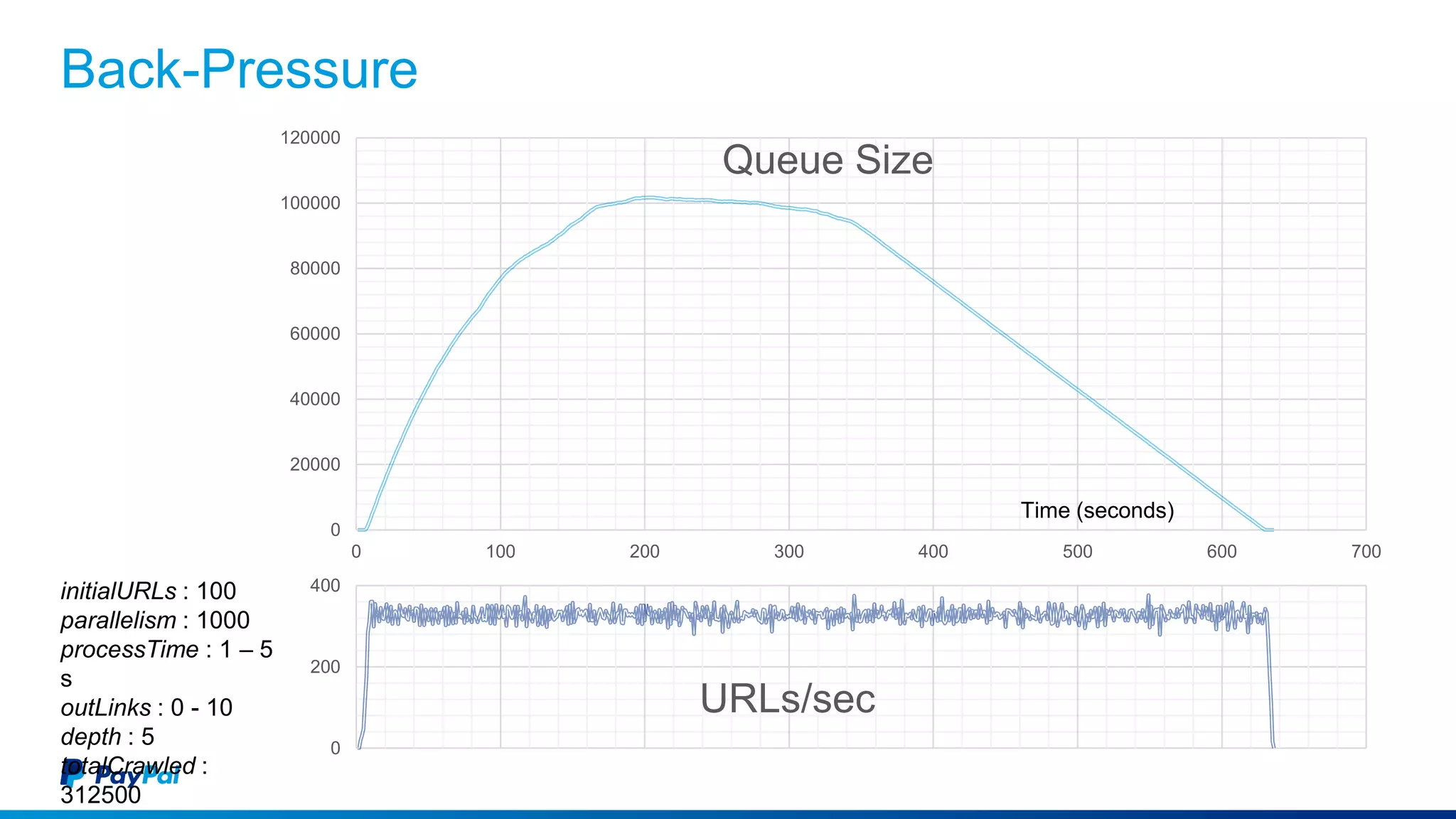 Back-Pressure
0
20000
40000
60000
80000
100000
120000
0 100 200 300 400 500 600 700
Queue Size
Time (seconds)
0
200
400
URLs/sec
Time (seconds)
initialURLs : 100
parallelism : 1000
processTime : 1 – 5
s
outLinks : 0 - 10
depth : 5
totalCrawled :
312500
 