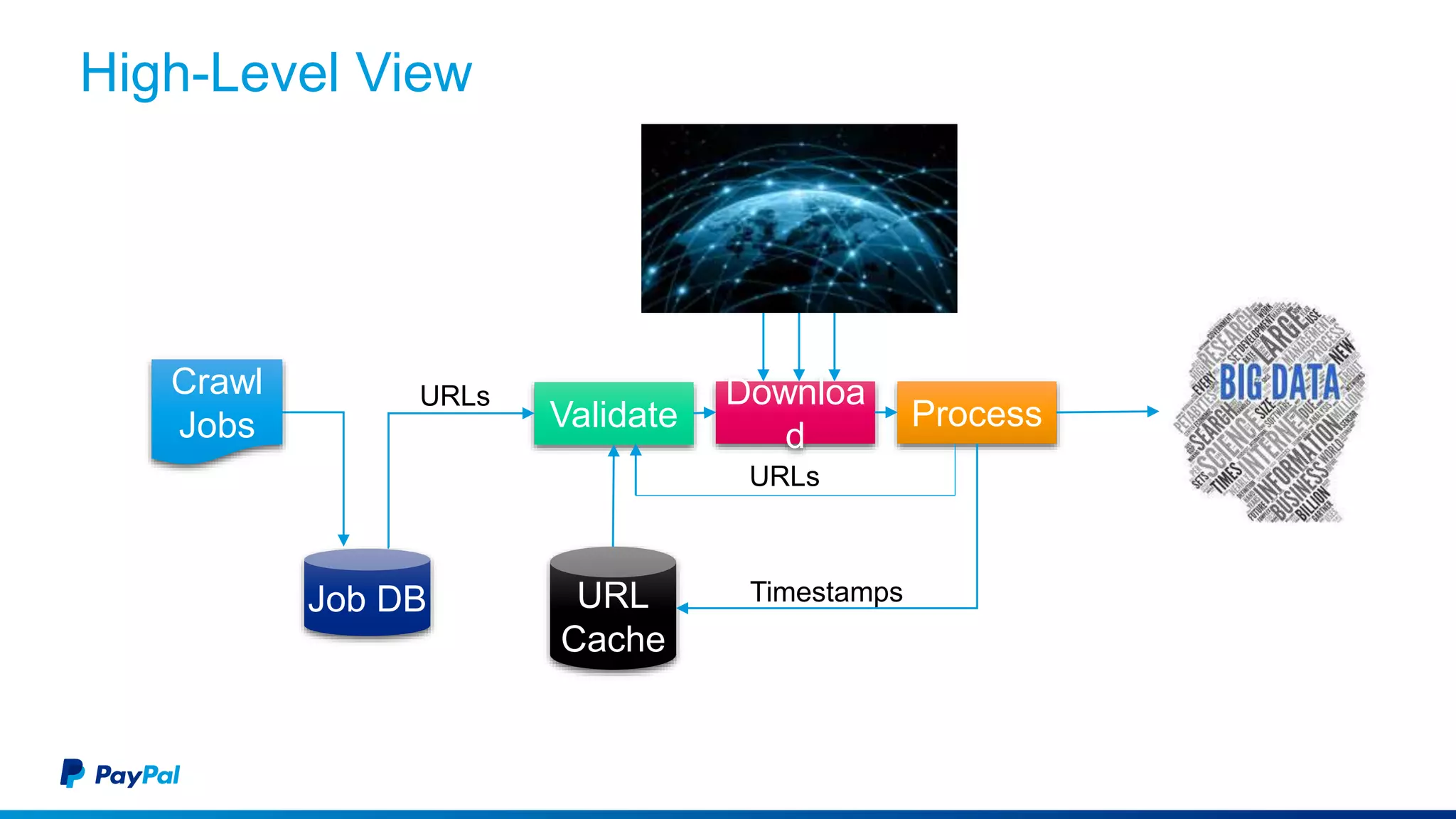 Crawl
Jobs
Job DB
Validate
URL
Cache
Downloa
d
Process
URLs
URLs
Timestamps
High-Level View
 