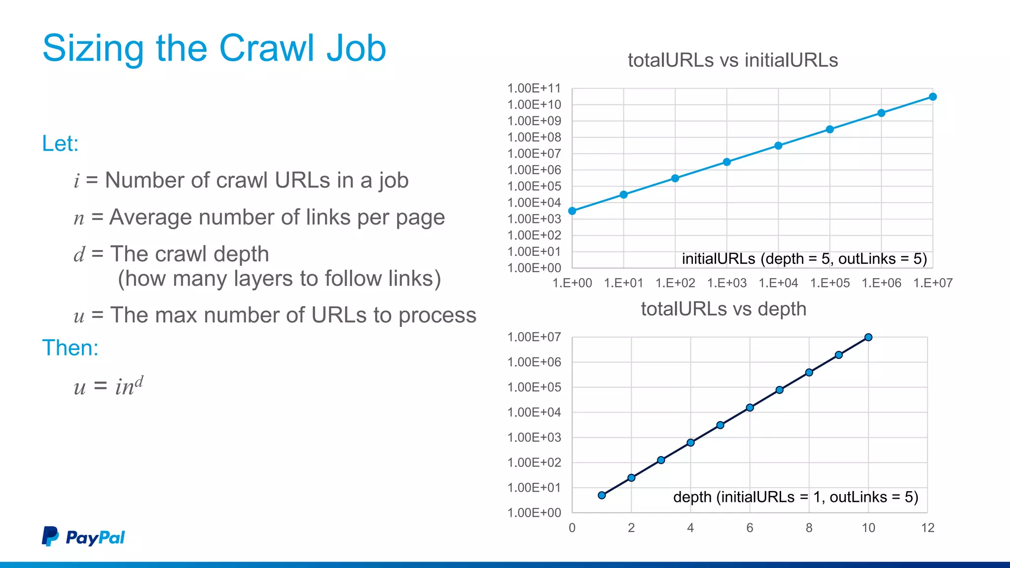 Sizing the Crawl Job
Let:
i = Number of crawl URLs in a job
n = Average number of links per page
d = The crawl depth
(how many layers to follow links)
u = The max number of URLs to process
Then:
u = ind
1.00E+00
1.00E+01
1.00E+02
1.00E+03
1.00E+04
1.00E+05
1.00E+06
1.00E+07
0 2 4 6 8 10 12
totalURLs vs depth
depth (initialURLs = 1, outLinks = 5)
1.00E+00
1.00E+01
1.00E+02
1.00E+03
1.00E+04
1.00E+05
1.00E+06
1.00E+07
1.00E+08
1.00E+09
1.00E+10
1.00E+11
1.E+00 1.E+01 1.E+02 1.E+03 1.E+04 1.E+05 1.E+06 1.E+07
totalURLs vs initialURLs
initialURLs (depth = 5, outLinks = 5)
 