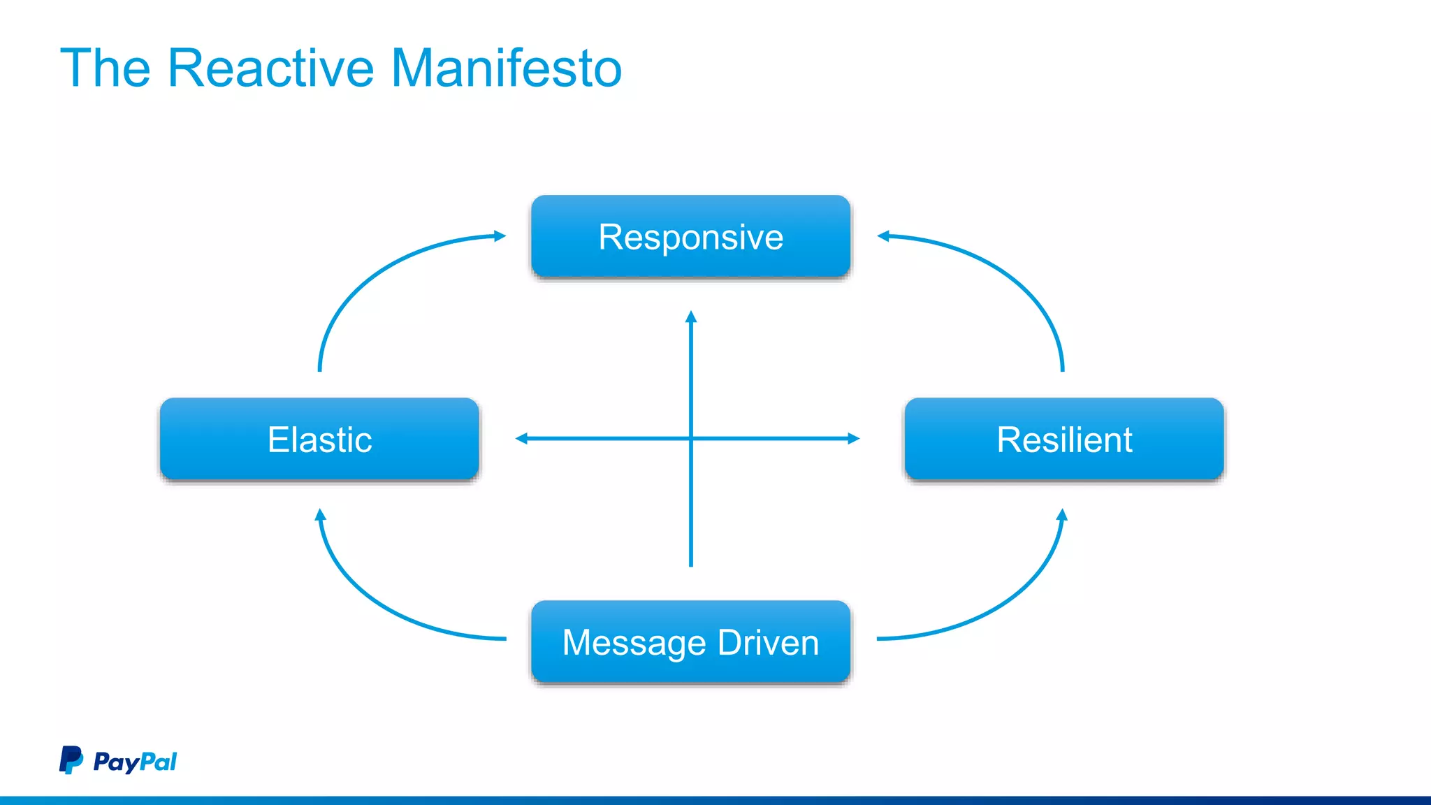 The Reactive Manifesto
Responsive
Message Driven
Elastic Resilient
 