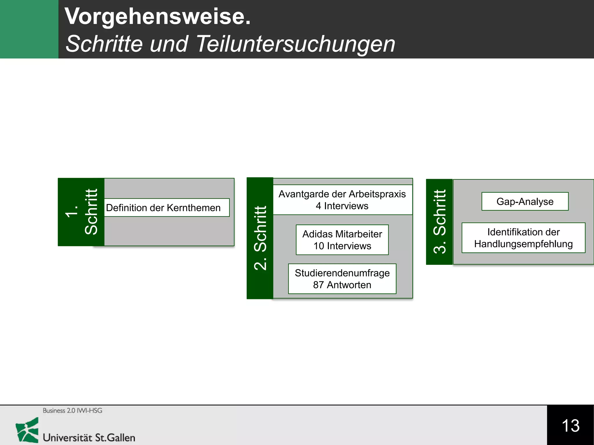 13
Vorgehensweise.
Schritte und Teiluntersuchungen
Definition der Kernthemen
1.
Schritt
Avantgarde der Arbeitspraxis
4 Interviews
Adidas Mitarbeiter
10 Interviews
Studierendenumfrage
87 Antworten
2.Schritt
3.Schritt
Gap-Analyse
Identifikation der
Handlungsempfehlung
 