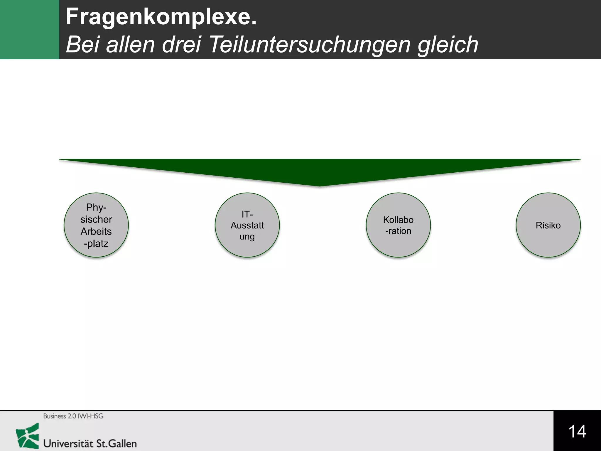 14
Fragenkomplexe.
Bei allen drei Teiluntersuchungen gleich
Phy-
sischer
Arbeits
-platz
IT-
Ausstatt
ung
Kollabo
-ration
Risiko
 
