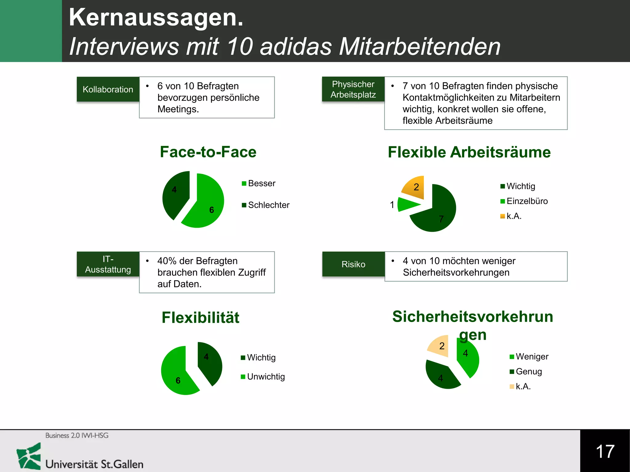 17
Kernaussagen.
Interviews mit 10 adidas Mitarbeitenden
• 6 von 10 Befragten
bevorzugen persönliche
Meetings.
Kollaboration • 7 von 10 Befragten finden physische
Kontaktmöglichkeiten zu Mitarbeitern
wichtig, konkret wollen sie offene,
flexible Arbeitsräume
Physischer
Arbeitsplatz
• 40% der Befragten
brauchen flexiblen Zugriff
auf Daten.
IT-
Ausstattung
6
4
Face-to-Face
Besser
Schlechter
4
6
Flexibilität
Wichtig
Unwichtig
• 4 von 10 möchten weniger
Sicherheitsvorkehrungen
Risiko
4
4
2
Sicherheitsvorkehrun
gen
Weniger
Genug
k.A.
7
1
2
Flexible Arbeitsräume
Wichtig
Einzelbüro
k.A.
 