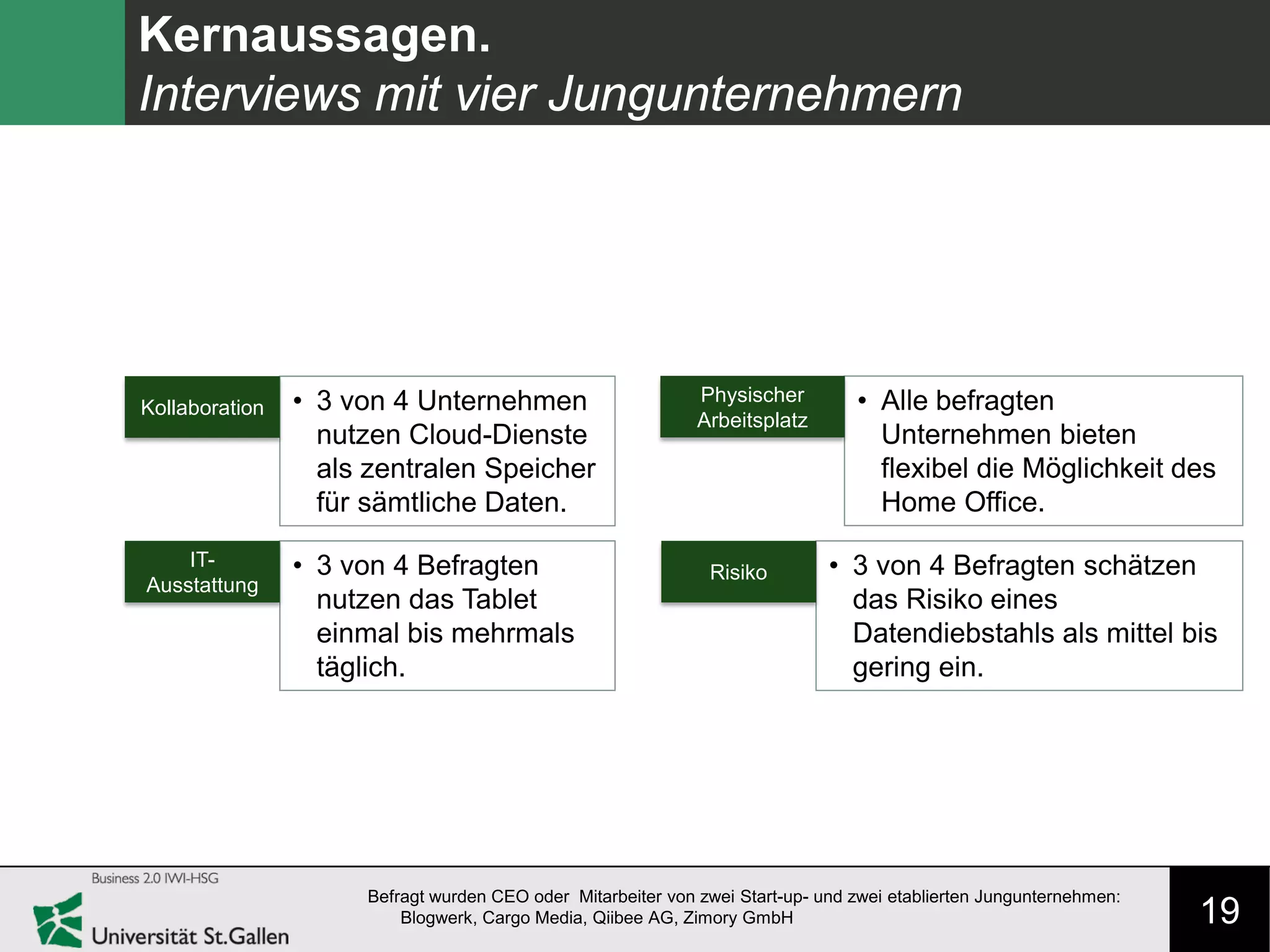19
Kernaussagen.
Interviews mit vier Jungunternehmern
Befragt wurden CEO oder Mitarbeiter von zwei Start-up- und zwei etablierten Jungunternehmen:
Blogwerk, Cargo Media, Qiibee AG, Zimory GmbH
• 3 von 4 Unternehmen
nutzen Cloud-Dienste
als zentralen Speicher
für sämtliche Daten.
Kollaboration • Alle befragten
Unternehmen bieten
flexibel die Möglichkeit des
Home Office.
Physischer
Arbeitsplatz
• 3 von 4 Befragten
nutzen das Tablet
einmal bis mehrmals
täglich.
IT-
Ausstattung
• 3 von 4 Befragten schätzen
das Risiko eines
Datendiebstahls als mittel bis
gering ein.
Risiko
 