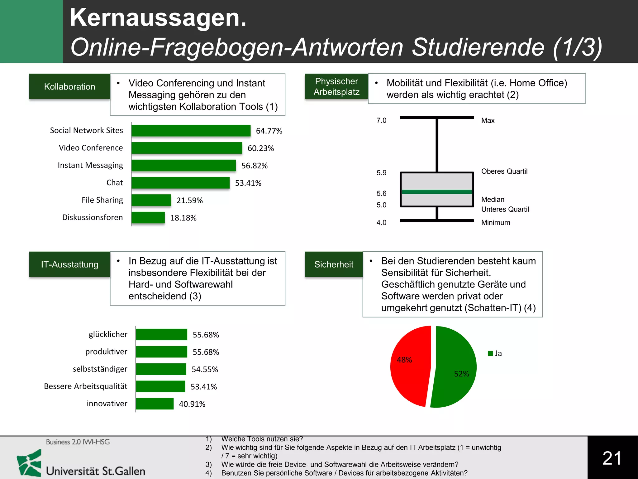 21
Kernaussagen.
Online-Fragebogen-Antworten Studierende (1/3)
• Video Conferencing und Instant
Messaging gehören zu den
wichtigsten Kollaboration Tools (1)
Kollaboration
Physischer
Arbeitsplatz
• In Bezug auf die IT-Ausstattung ist
insbesondere Flexibilität bei der
Hard- und Softwarewahl
entscheidend (3)
IT-Ausstattung • Bei den Studierenden besteht kaum
Sensibilität für Sicherheit.
Geschäftlich genutzte Geräte und
Software werden privat oder
umgekehrt genutzt (Schatten-IT) (4)
Sicherheit
18.18%
21.59%
53.41%
56.82%
60.23%
64.77%
Diskussionsforen
File Sharing
Chat
Instant Messaging
Video Conference
Social Network Sites
• Mobilität und Flexibilität (i.e. Home Office)
werden als wichtig erachtet (2)
Max
Minimum
Unteres Quartil
Median
Oberes Quartil
7.0
5.9
5.6
5.0
4.0
40.91%
53.41%
54.55%
55.68%
55.68%
innovativer
Bessere Arbeitsqualität
selbstständiger
produktiver
glücklicher
52%
48%
Ja
1) Welche Tools nutzen sie?
2) Wie wichtig sind für Sie folgende Aspekte in Bezug auf den IT Arbeitsplatz (1 = unwichtig
/ 7 = sehr wichtig)
3) Wie würde die freie Device- und Softwarewahl die Arbeitsweise verändern?
4) Benutzen Sie persönliche Software / Devices für arbeitsbezogene Aktivitäten?
 