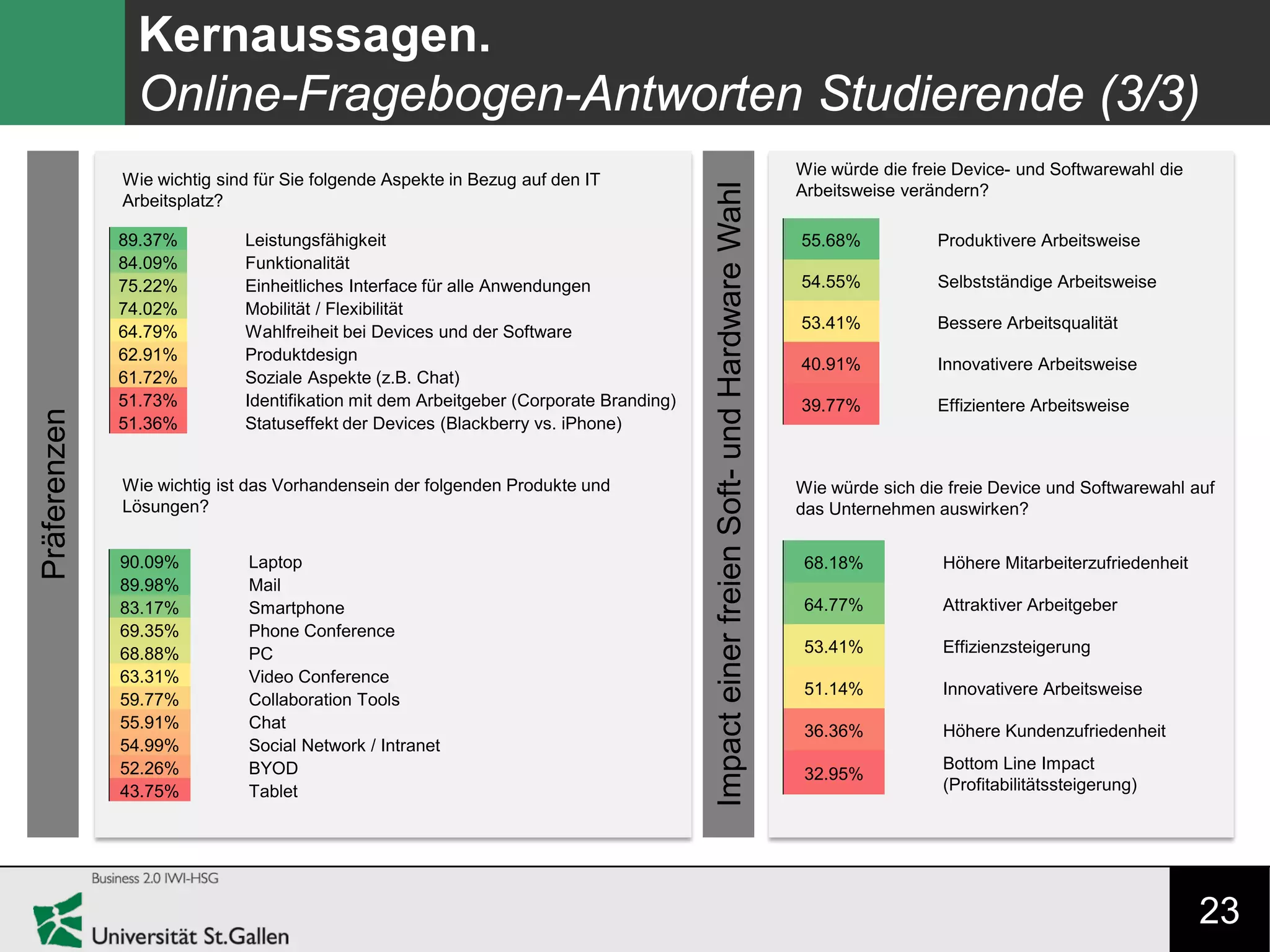23
Kernaussagen.
Online-Fragebogen-Antworten Studierende (3/3)
Wie würde die freie Device- und Softwarewahl die
Arbeitsweise verändern?
Wie würde sich die freie Device und Softwarewahl auf
das Unternehmen auswirken?
55.68% Produktivere Arbeitsweise
54.55% Selbstständige Arbeitsweise
53.41% Bessere Arbeitsqualität
40.91% Innovativere Arbeitsweise
39.77% Effizientere Arbeitsweise
68.18% Höhere Mitarbeiterzufriedenheit
64.77% Attraktiver Arbeitgeber
53.41% Effizienzsteigerung
51.14% Innovativere Arbeitsweise
36.36% Höhere Kundenzufriedenheit
32.95%
Bottom Line Impact
(Profitabilitätssteigerung)
Wie wichtig sind für Sie folgende Aspekte in Bezug auf den IT
Arbeitsplatz?
89.37% Leistungsfähigkeit
84.09% Funktionalität
75.22% Einheitliches Interface für alle Anwendungen
74.02% Mobilität / Flexibilität
64.79% Wahlfreiheit bei Devices und der Software
62.91% Produktdesign
61.72% Soziale Aspekte (z.B. Chat)
51.73% Identifikation mit dem Arbeitgeber (Corporate Branding)
51.36% Statuseffekt der Devices (Blackberry vs. iPhone)
90.09% Laptop
89.98% Mail
83.17% Smartphone
69.35% Phone Conference
68.88% PC
63.31% Video Conference
59.77% Collaboration Tools
55.91% Chat
54.99% Social Network / Intranet
52.26% BYOD
43.75% Tablet
Wie wichtig ist das Vorhandensein der folgenden Produkte und
Lösungen?
Präferenzen
ImpacteinerfreienSoft-undHardwareWahl
 