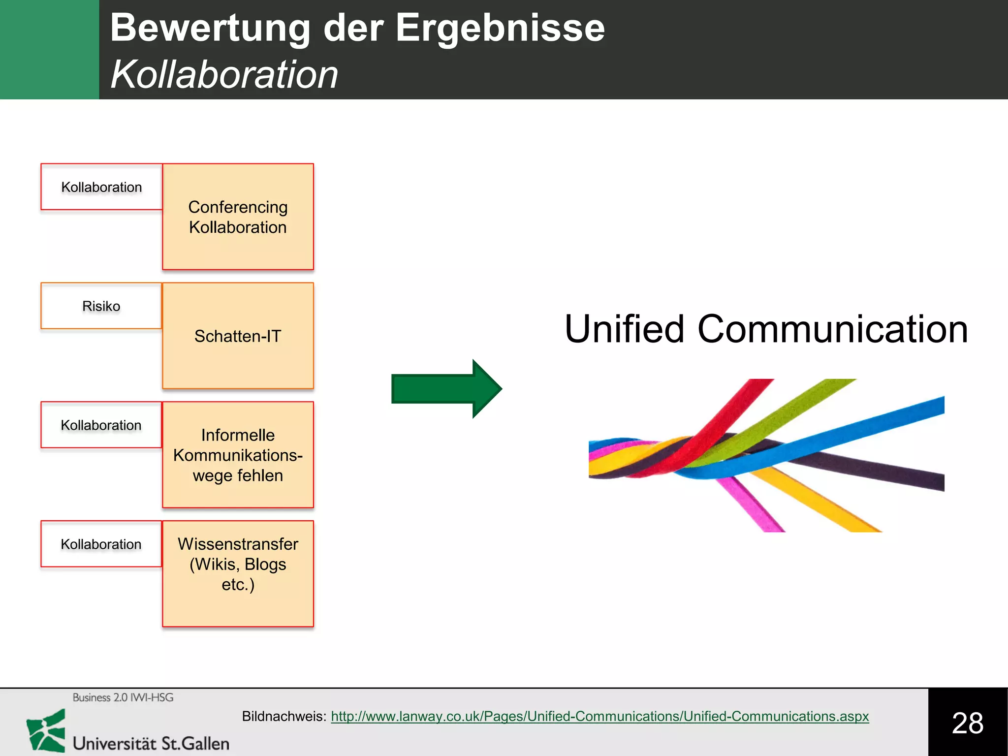 28
Bewertung der Ergebnisse
Kollaboration
Schatten-IT
Conferencing
Kollaboration
Informelle
Kommunikations-
wege fehlen
Wissenstransfer
(Wikis, Blogs
etc.)
Risiko
Kollaboration
Kollaboration
Kollaboration
Unified Communication
Bildnachweis: http://www.lanway.co.uk/Pages/Unified-Communications/Unified-Communications.aspx
 