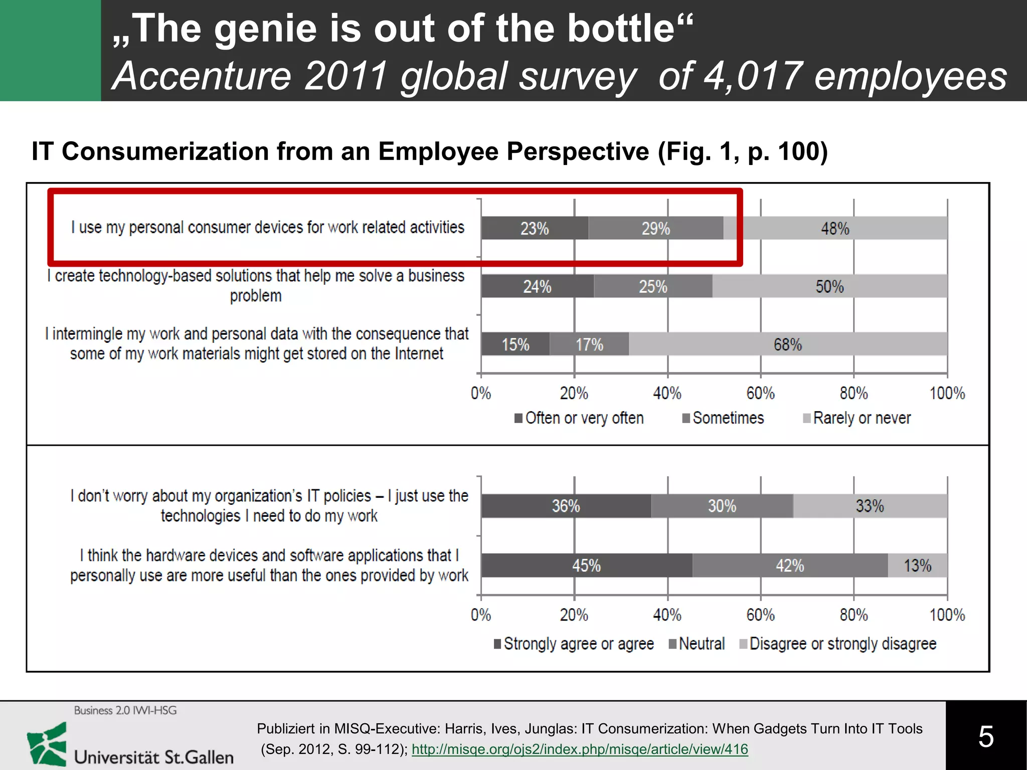 5
„The genie is out of the bottle“
Accenture 2011 global survey of 4,017 employees
Publiziert in MISQ-Executive: Harris, Ives, Junglas: IT Consumerization: When Gadgets Turn Into IT Tools
(Sep. 2012, S. 99-112); http://misqe.org/ojs2/index.php/misqe/article/view/416
IT Consumerization from an Employee Perspective (Fig. 1, p. 100)
 